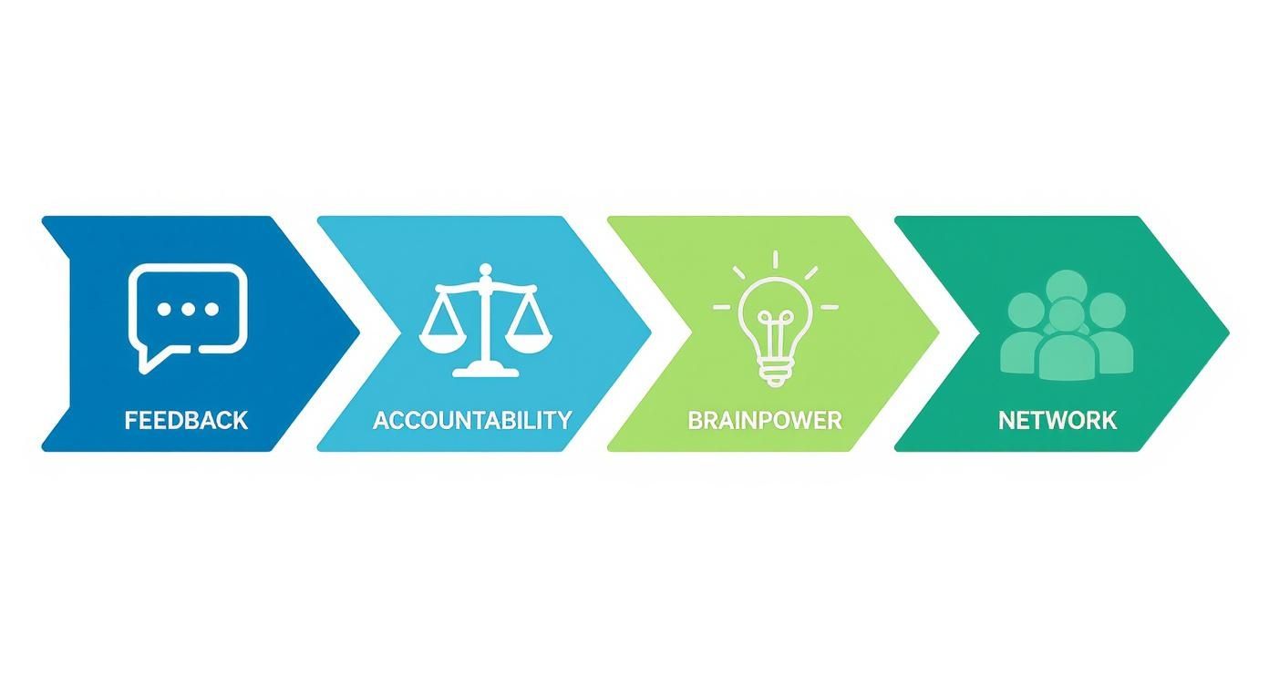 Infographic about mastermind groups for entrepreneurs