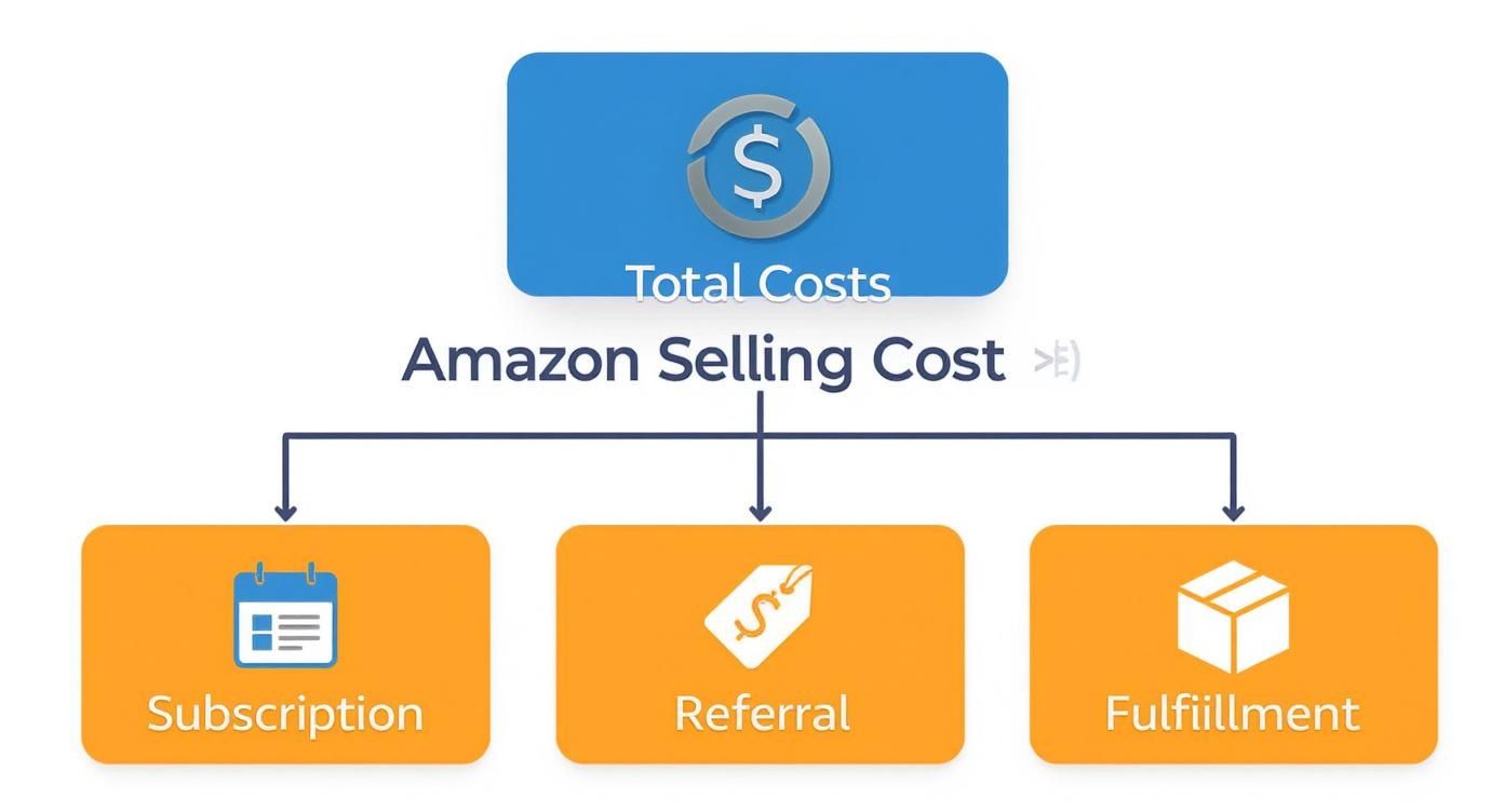 Infographic about cost to sell on amazon