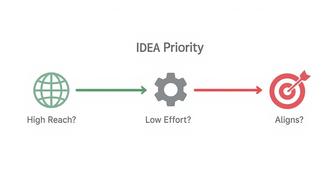 An infographic decision tree for prioritizing product ideas based on reach, effort, and strategic alignment.