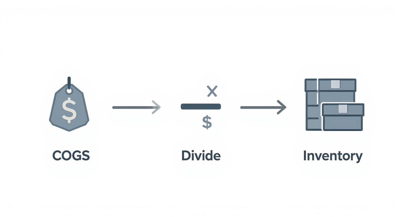 Diagram showing cost of goods sold divided by dollar sign equals inventory calculation formula