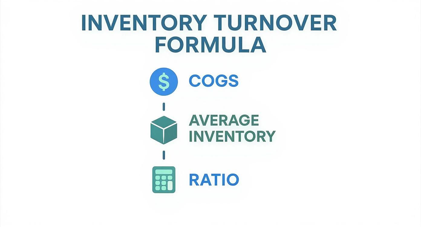 Inventory turnover formula visual showing COGS divided by average inventory equals ratio with icons