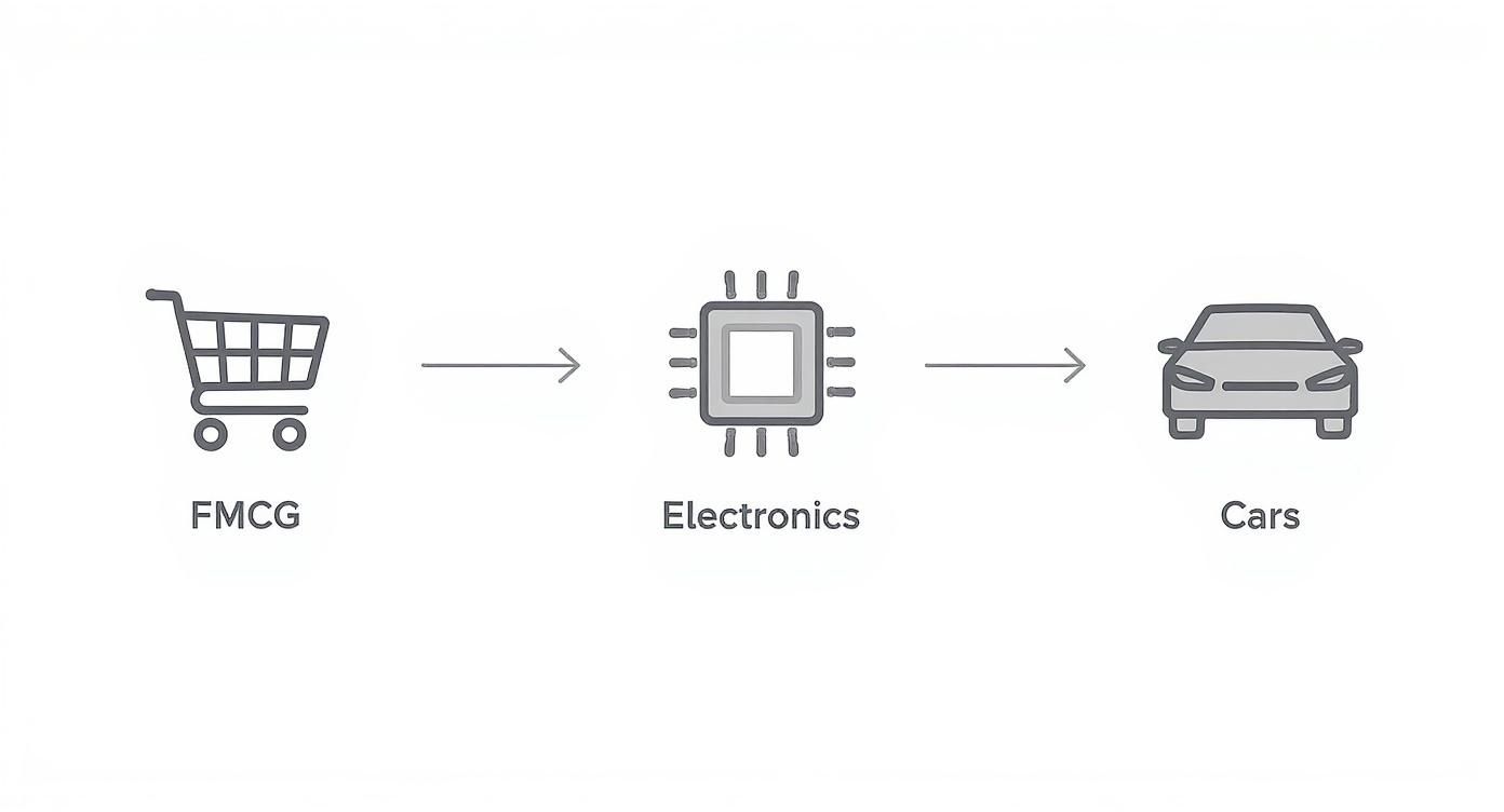 Supply chain diagram showing flow from FMCG to electronics to cars manufacturing process