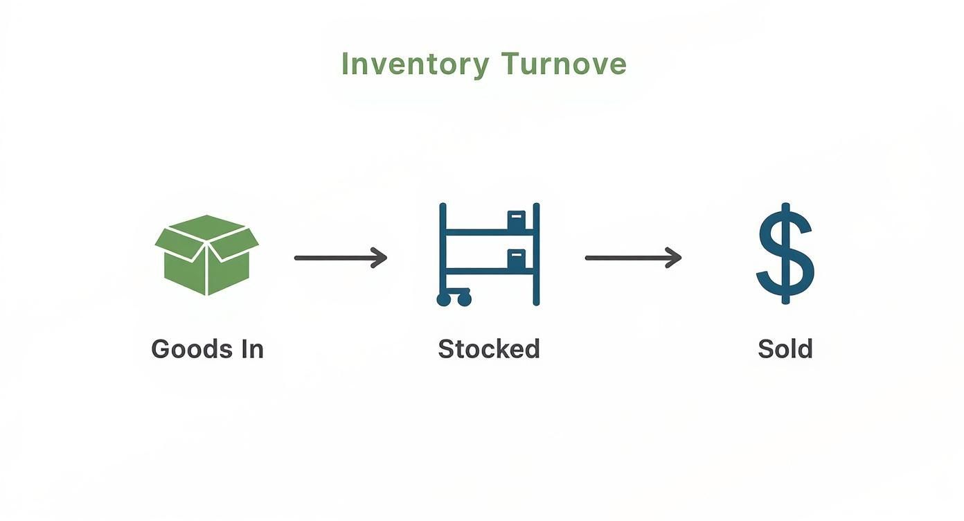 Inventory turnover process diagram showing goods flowing from receiving to stocked shelves to sold items