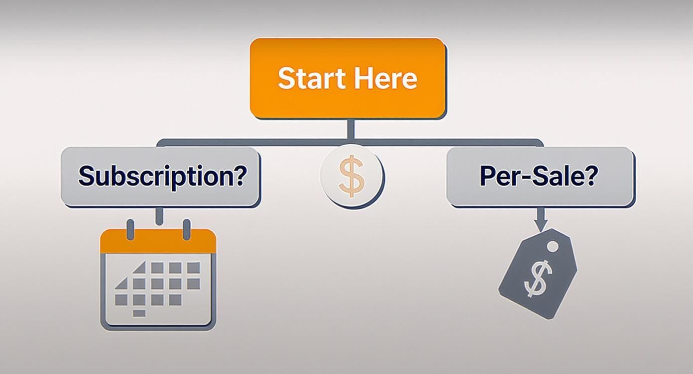 Flowchart showing two pricing models: subscription (calendar) and per-sale (price tag), starting from 'Start Here'.