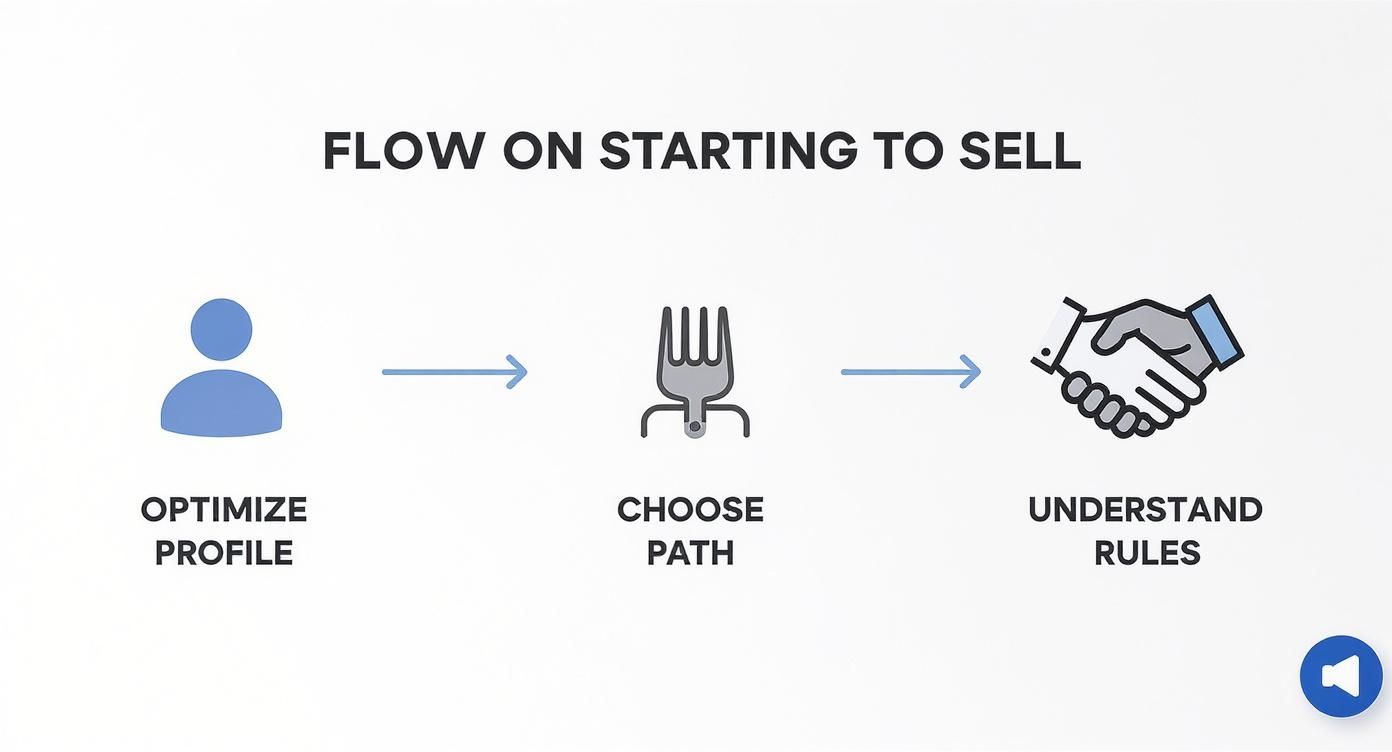 A three-step flowchart illustrating the process of starting to sell: Optimize Profile, Choose Path, Understand Rules.