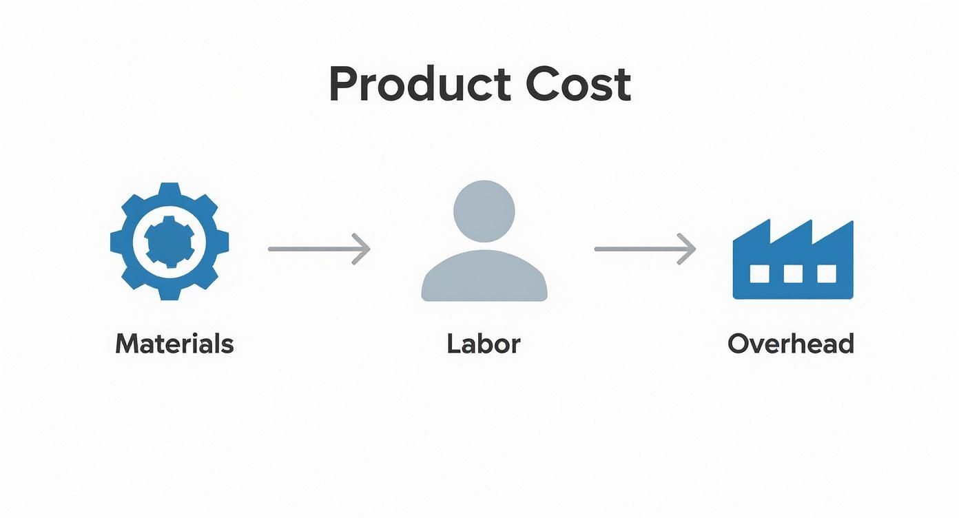 Diagram illustrating product cost breakdown into materials, labor, and overhead with corresponding icons.