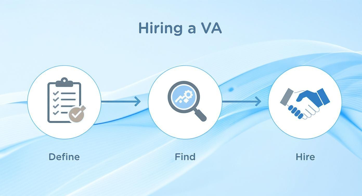 A three-step process flow for hiring a virtual assistant: Define, Find, and Hire.