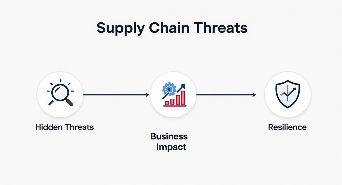 Diagram showing hidden supply chain threats leading to business impact, and the path to resilience.