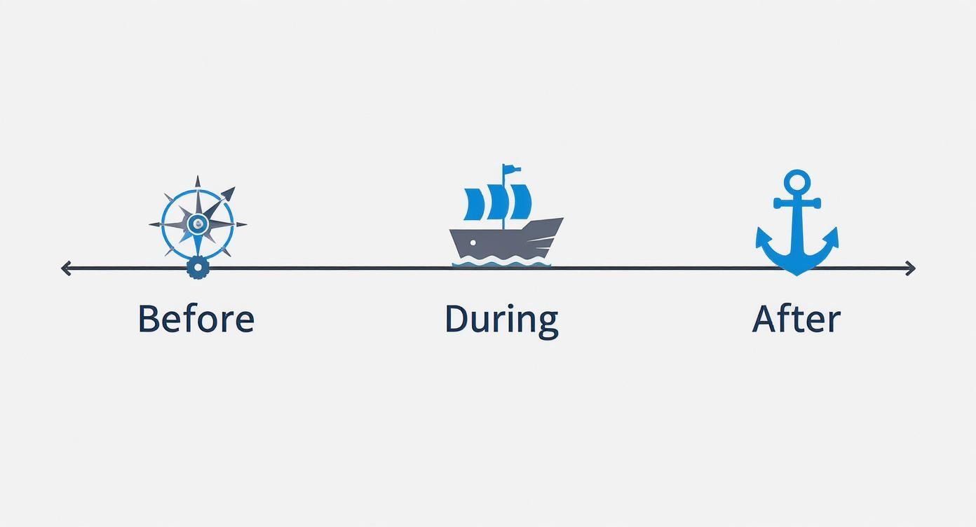 Visual timeline illustrating strategy stages: planning with a compass, execution with a ship, and completion with an anchor.