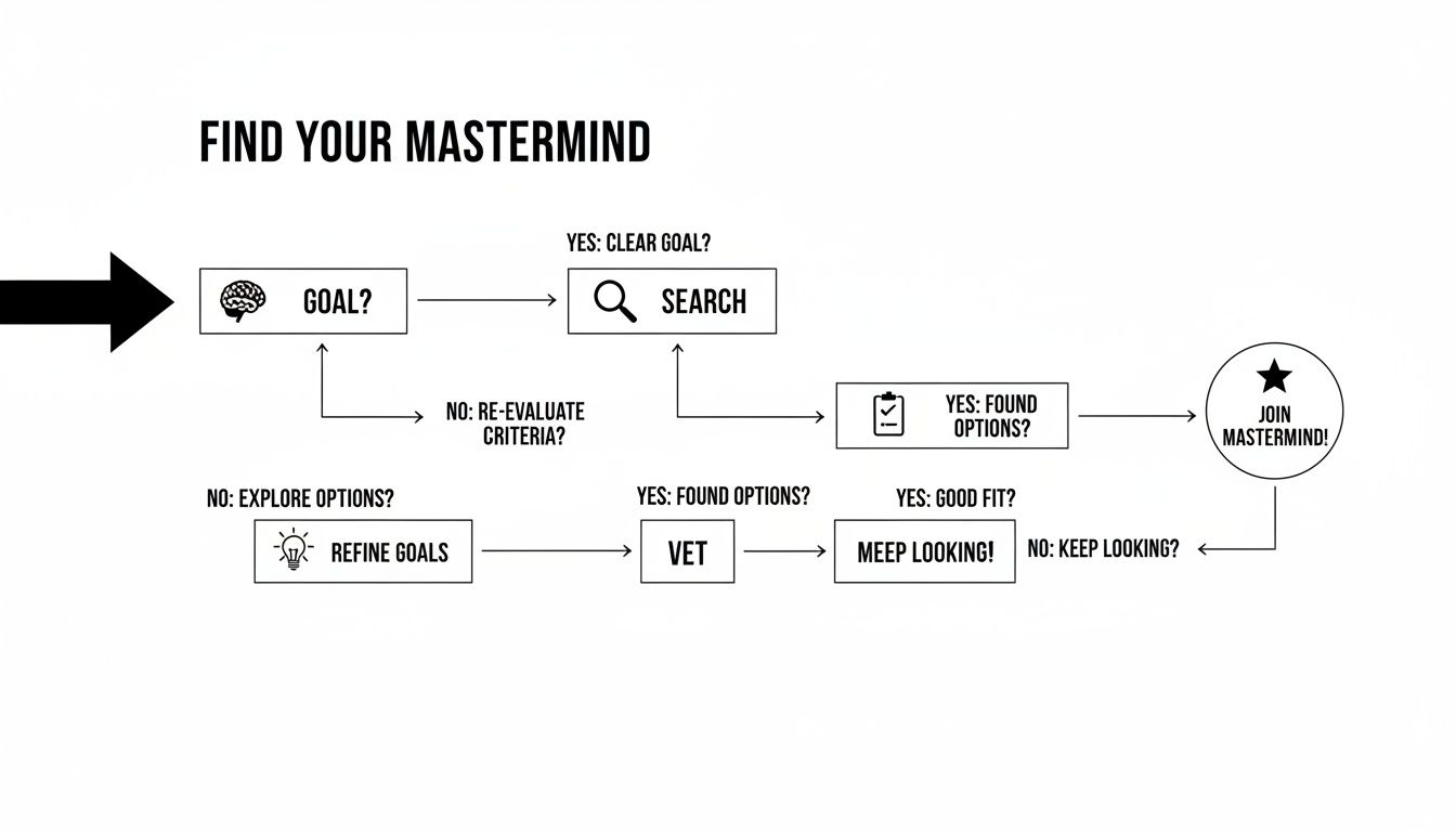 A flowchart titled 'Find Your Mastermind' detailing steps from goal setting to joining a mastermind group.