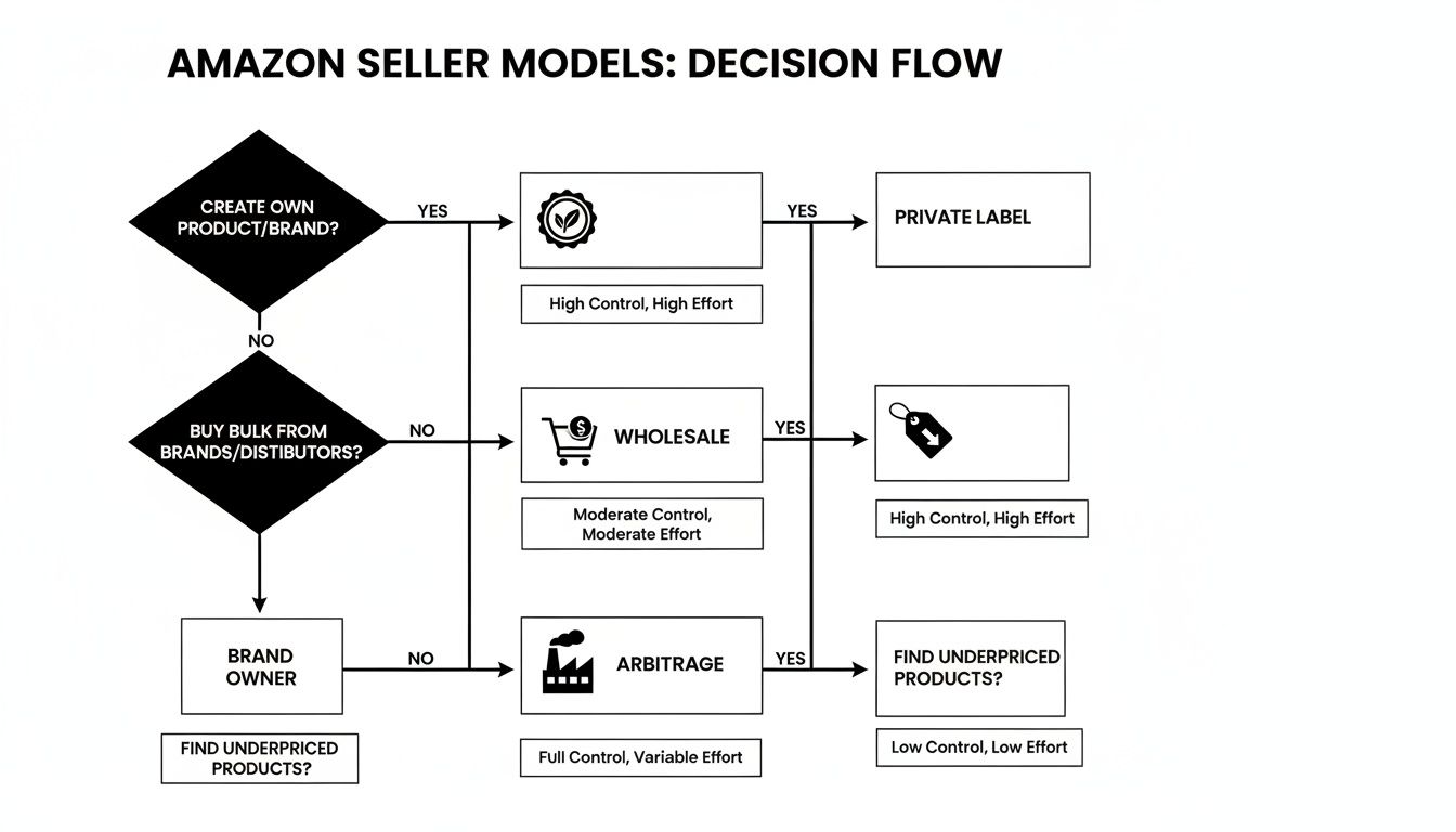Decision flow chart showing Amazon seller models: Private Label, Wholesale, Arbitrage, with control and effort.