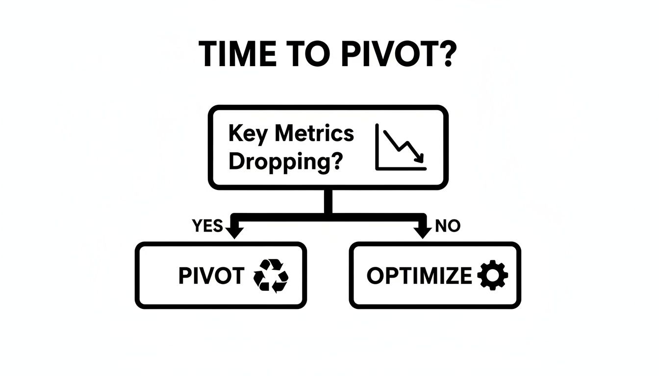 Flowchart asking if key business metrics are dropping, leading to a decision to pivot or optimize.