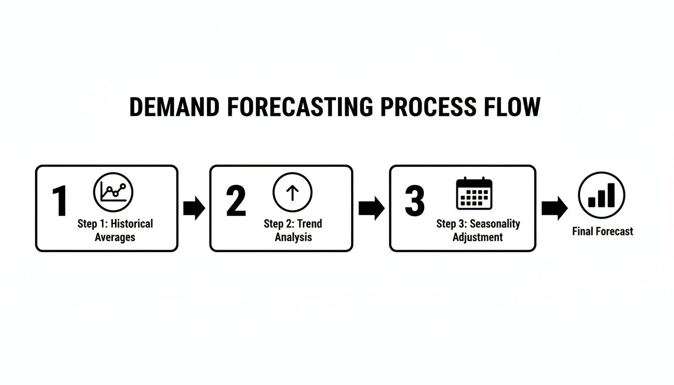 A flowchart detailing the demand forecasting process: historical averages, trend analysis, and seasonality adjustment.