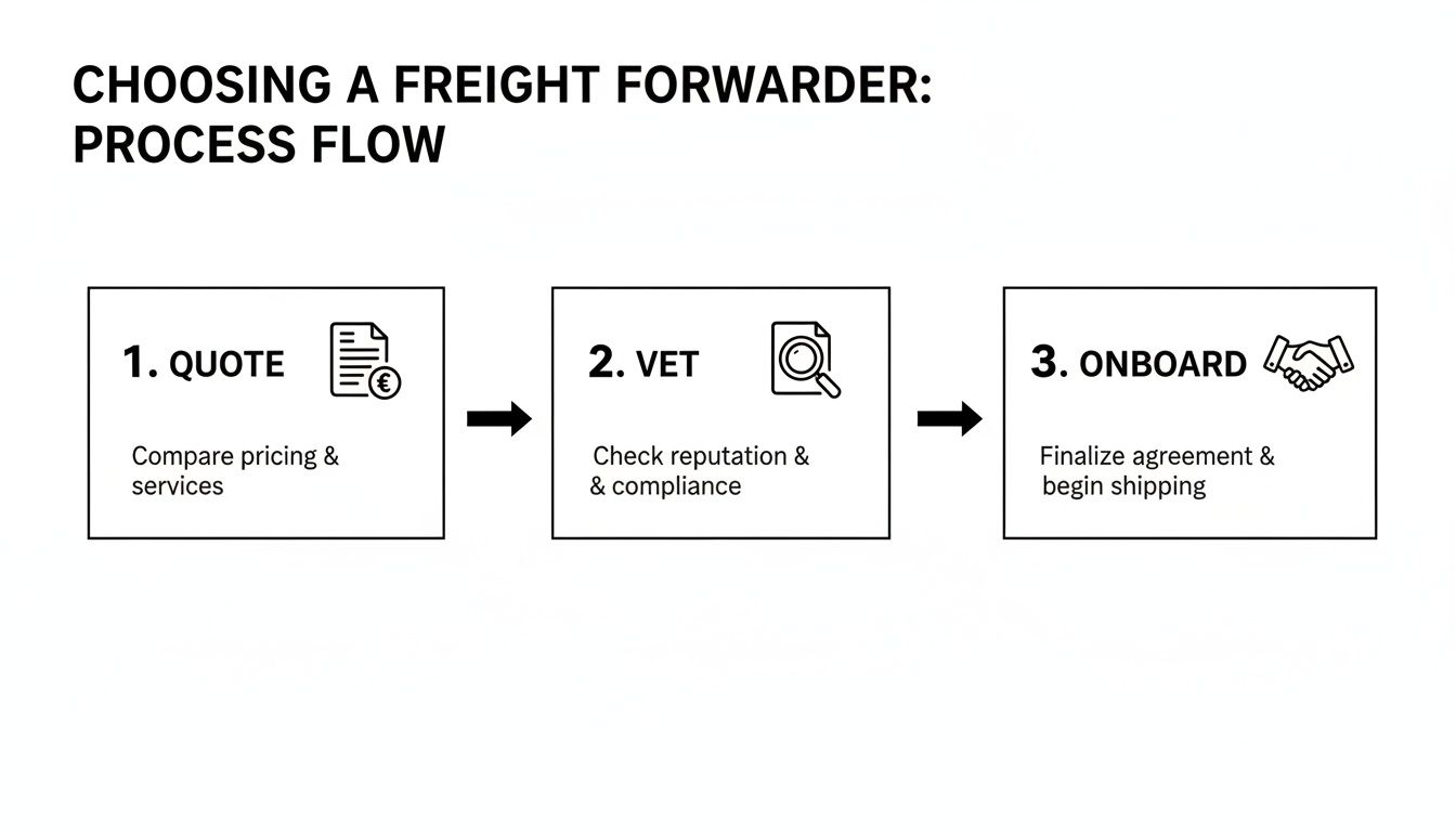 Process flow diagram for choosing a freight forwarder, detailing steps: quote, vet, and onboard.