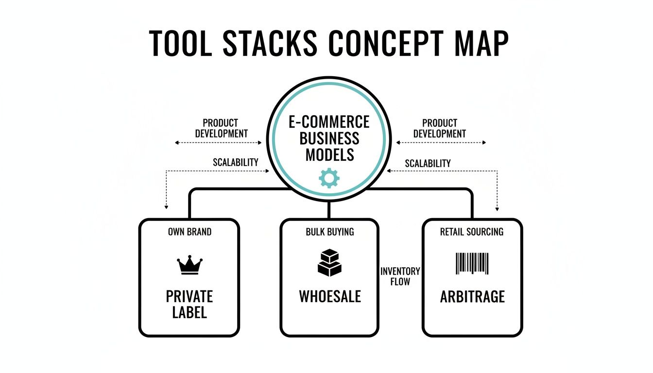 A concept map showing e-commerce business models: private label, wholesale, and retail arbitrage with development and scalability.