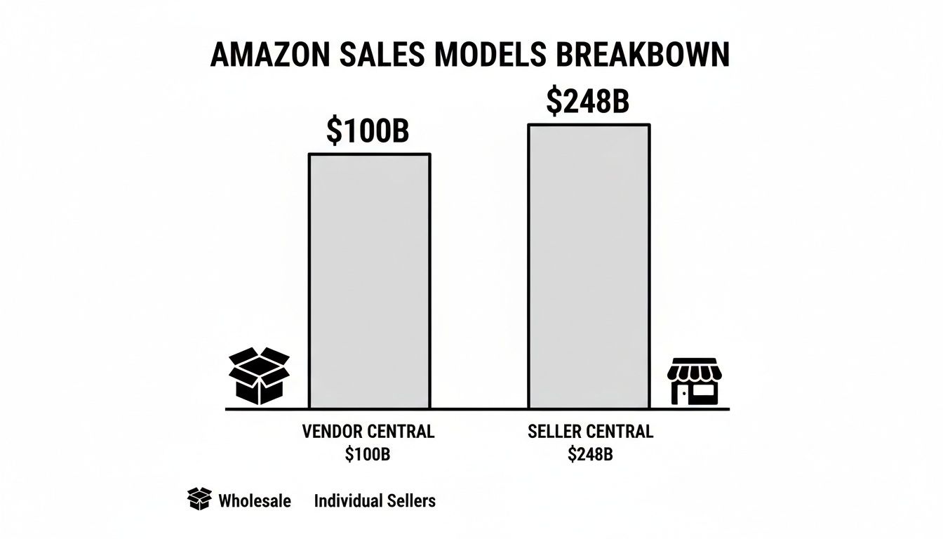 Bar chart comparing Amazon's Vendor Central ($100B wholesale) and Seller Central ($248B individual sellers).