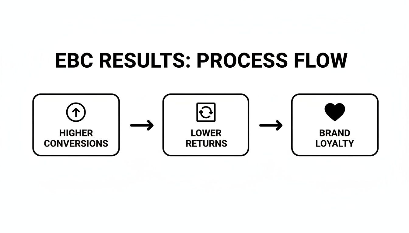 A diagram illustrating the EBC results process flow: higher conversions, lower returns, leading to brand loyalty.