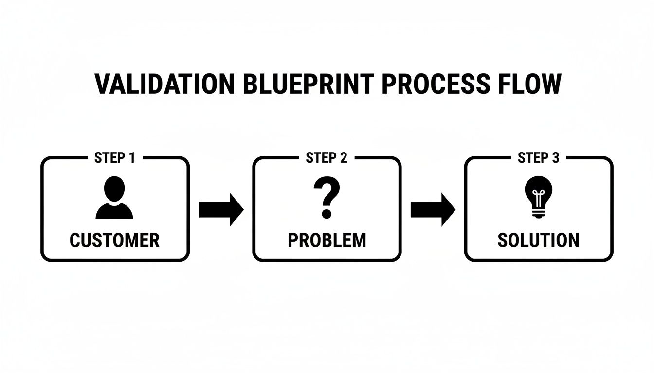 A validation blueprint process flow infographic with three steps: Customer, Problem, and Solution.