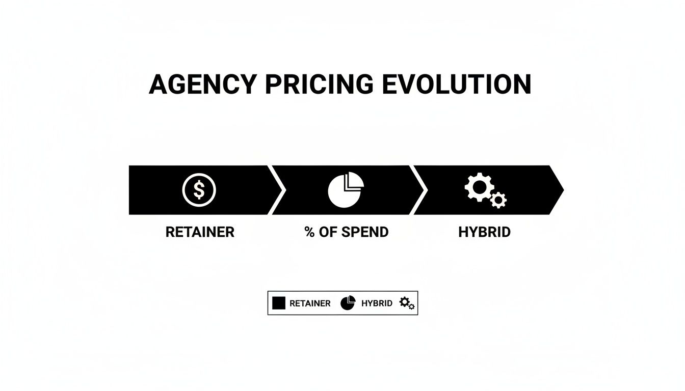An infographic illustrating the evolution of agency pricing models: Retainer, Percentage of Spend, and Hybrid.