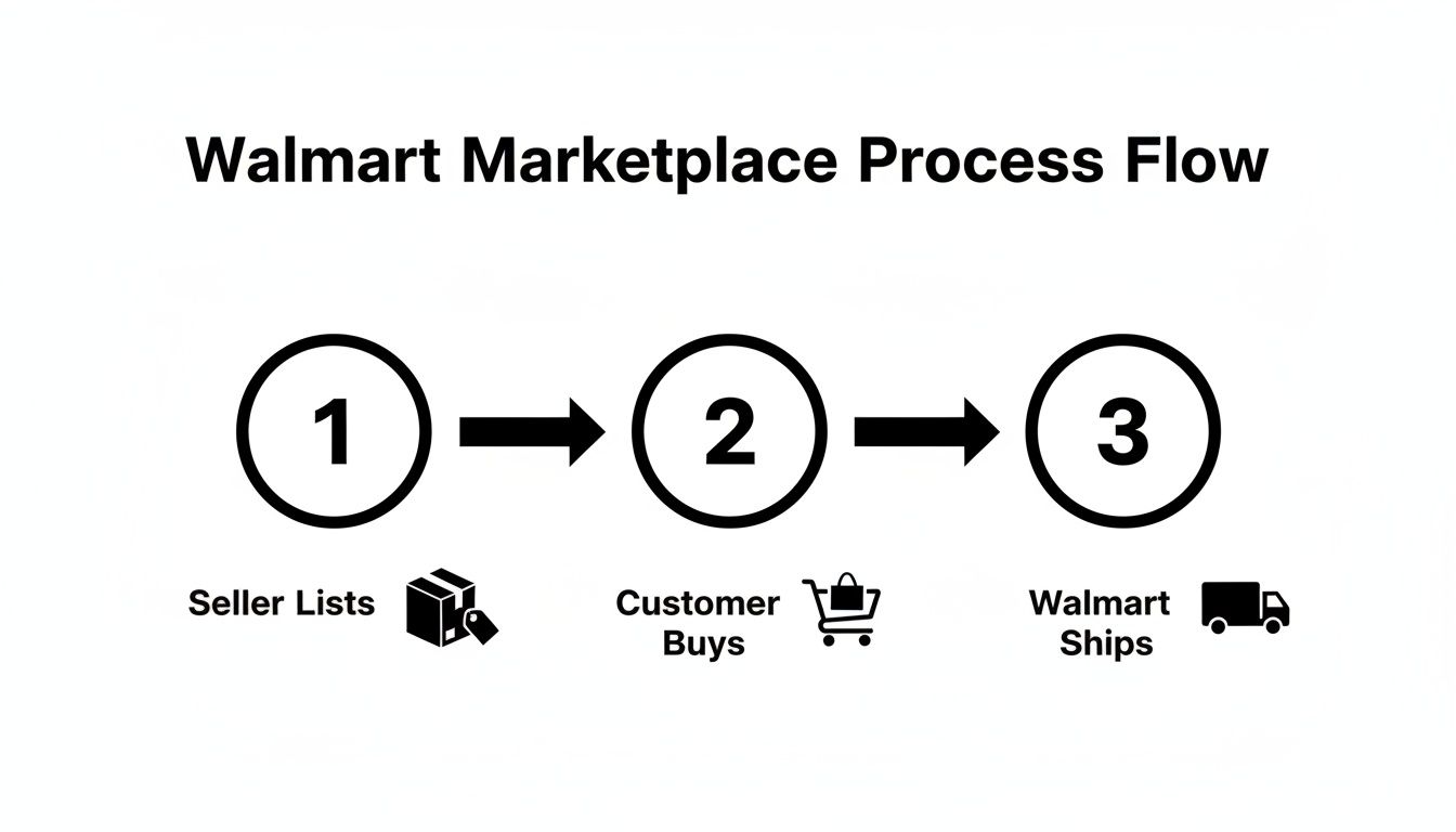 Diagram illustrating the Walmart Marketplace process flow from seller listing to customer purchase and shipping.