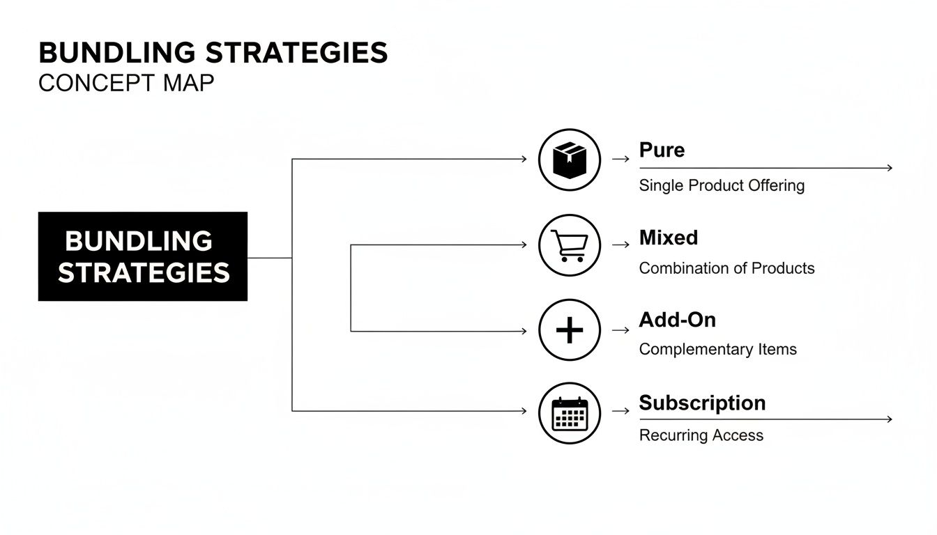 A concept map illustrating different product bundling strategies, including Pure, Mixed, Add-On, and Subscription types.