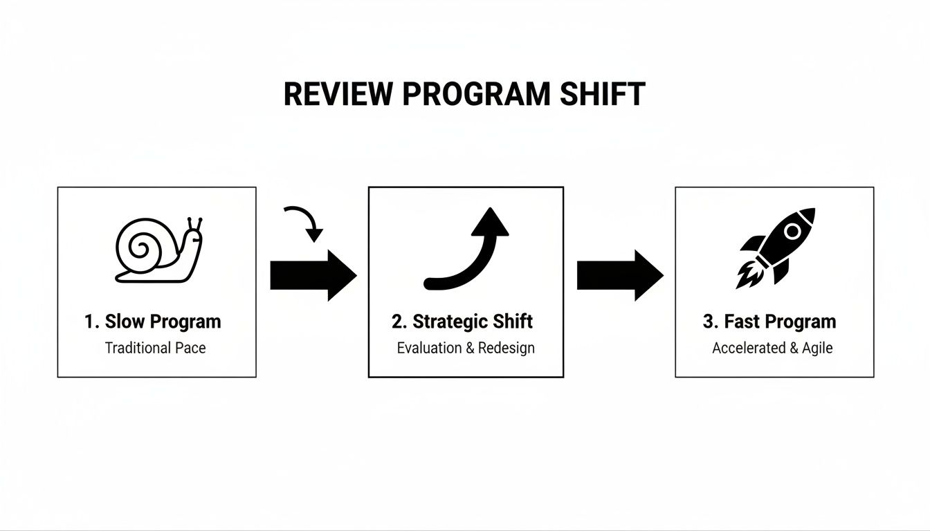 Diagram showing a review program shift from slow and traditional to fast and agile through strategic redesign.