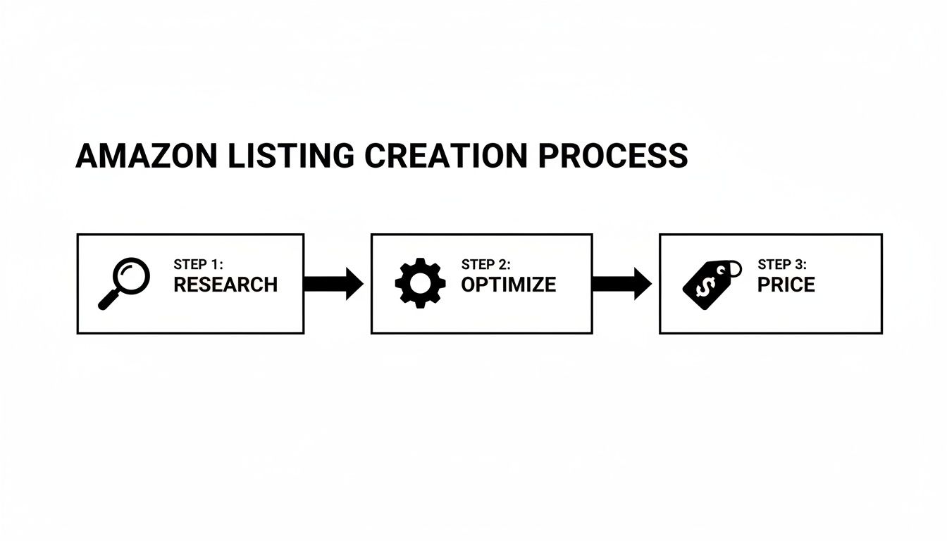 A flowchart depicting the Amazon listing creation process with three sequential steps: research, optimize, and price.