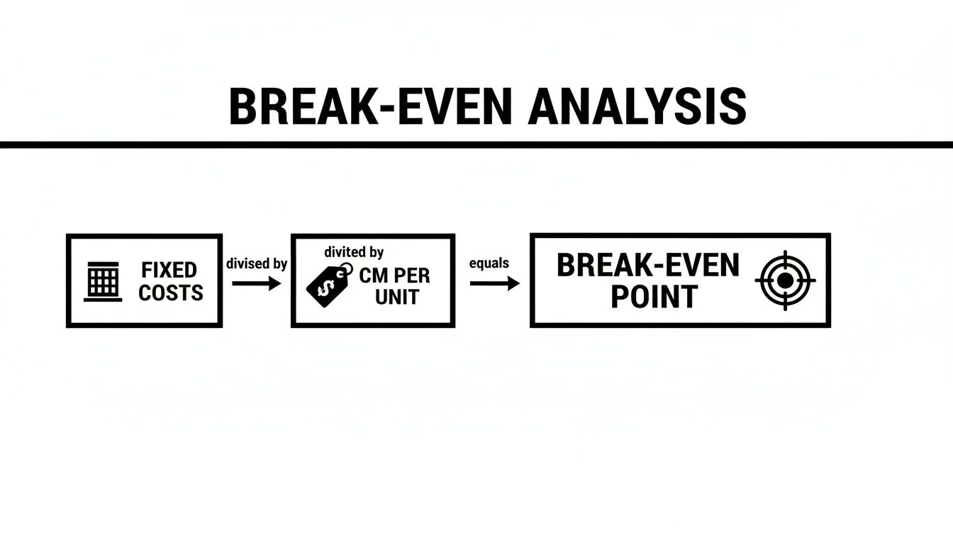 A flowchart illustrating the break-even analysis formula: Fixed Costs divided by Contribution Margin per Unit equals Break-Even Point.