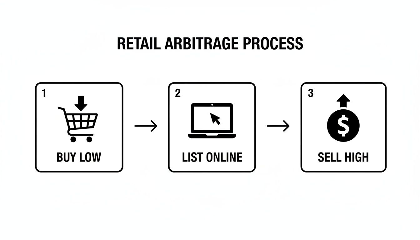 A flowchart illustrates the retail arbitrage process: buy low, list online, and sell high.