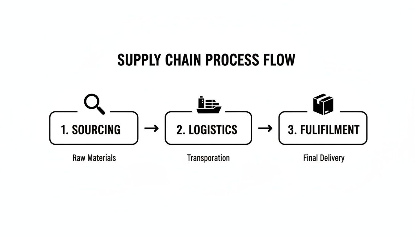 A diagram illustrating the three main steps of a supply chain process flow: sourcing, logistics, and fulfillment.