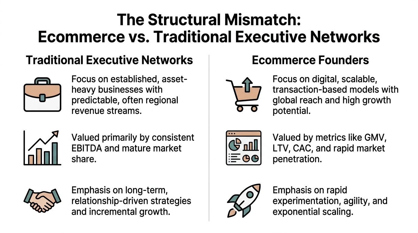 A comparison chart showing structural differences between traditional executive networks and modern ecommerce founders and their business models.
