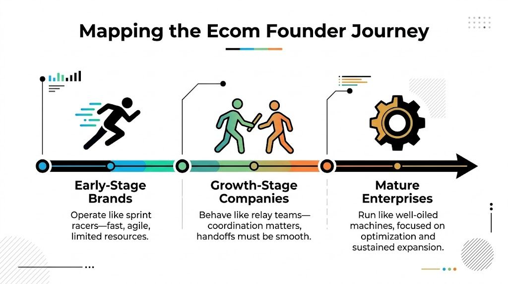 A visual timeline infographic illustrating the three development stages for ecom founders: early-stage, growth-stage, and mature enterprises.