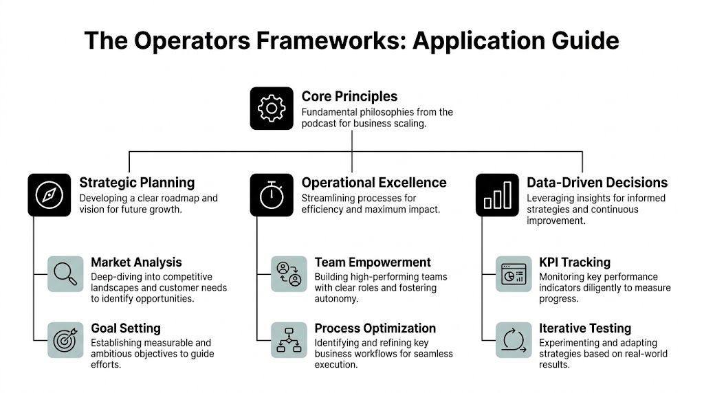 A diagram titled The Operators Frameworks Application Guide outlining core business scaling principles including strategic planning, operational excellence, and data-driven decisions.