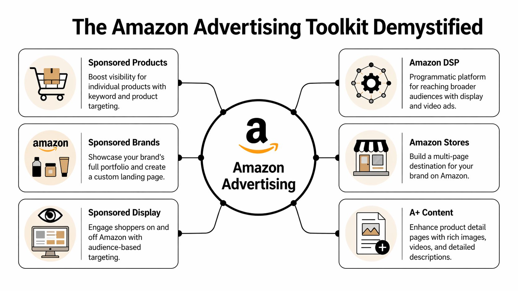An infographic titled The Amazon Advertising Toolkit Demystified, outlining various advertising solutions for brands on Amazon.