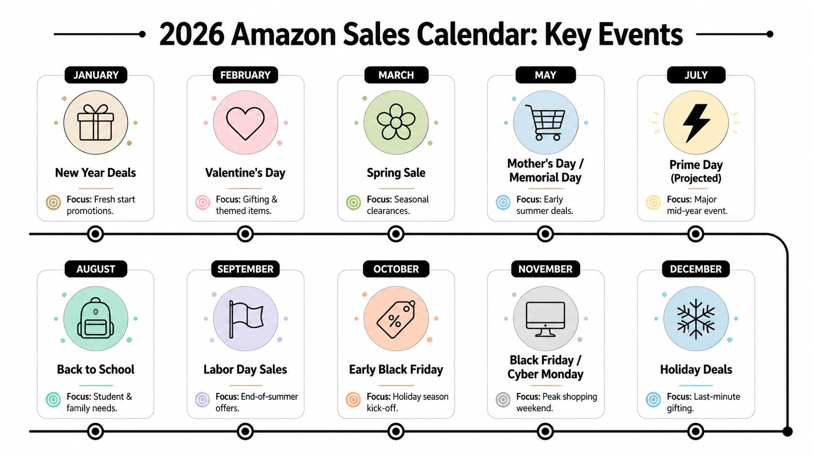 An infographic showing the 2026 Amazon sales calendar with major promotional events scheduled throughout the year.