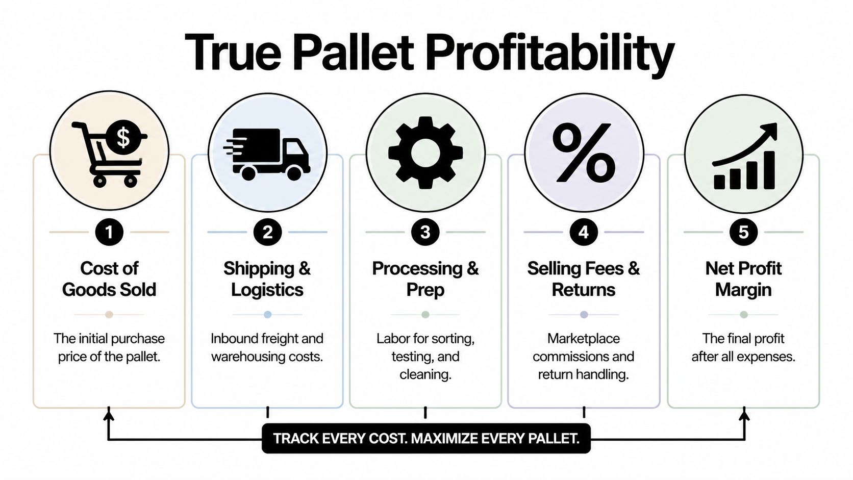 An infographic titled True Pallet Profitability showing five key steps to calculating business pallet profit margins.
