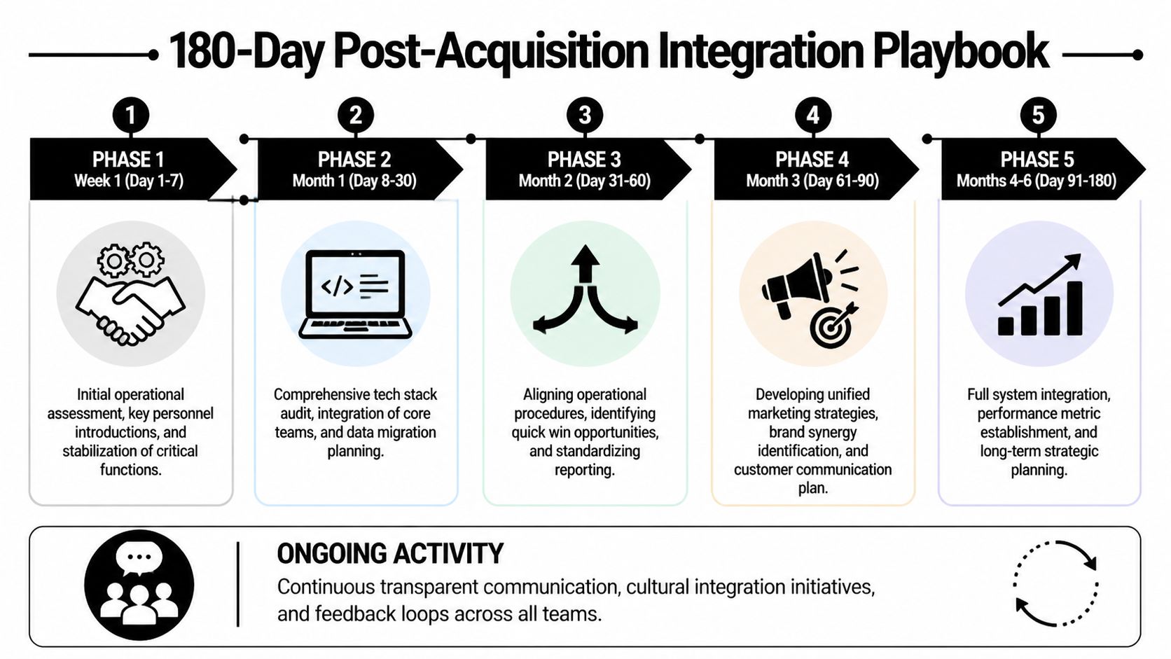 A 180-day post-acquisition integration playbook infographic outlining five sequential phases for business mergers and organizational alignment.