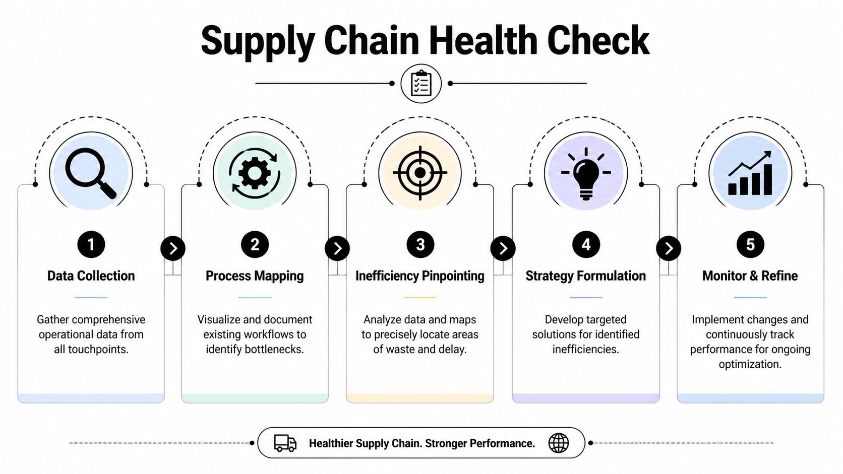 A flowchart showing five essential steps for conducting a comprehensive supply chain health check for business optimization.