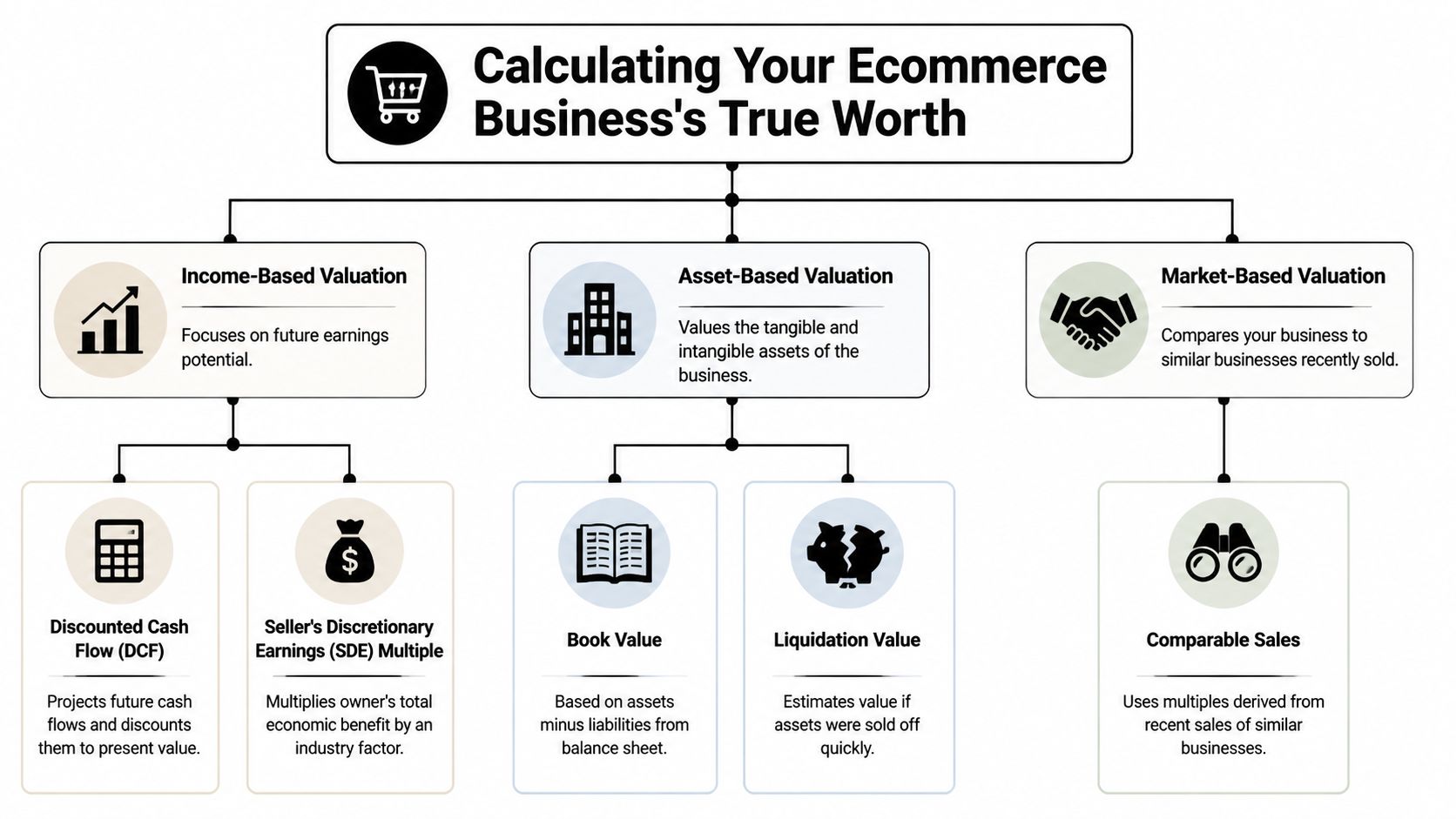 A flowchart detailing three main valuation methods for ecommerce businesses: income, asset, and market-based approaches.