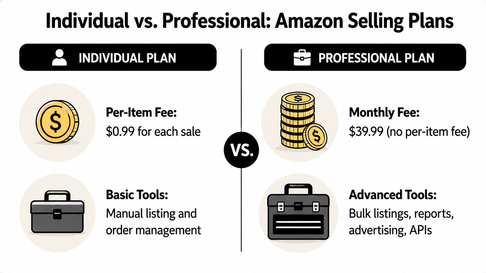 A comparison chart showing features and fees for Amazon Individual versus Professional selling plans.