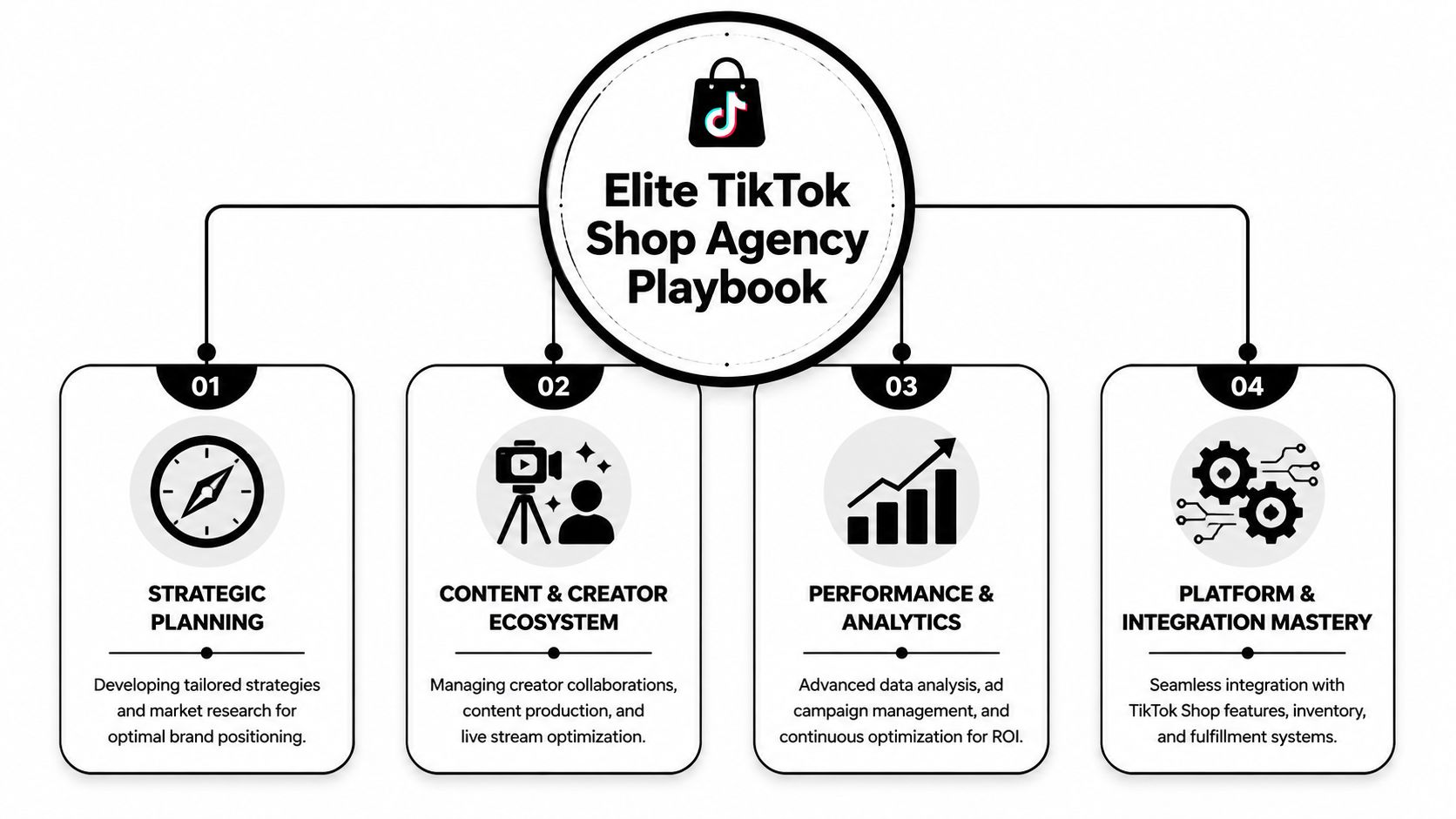 A strategic flowchart outlining the four key pillars of an Elite TikTok Shop Agency Playbook for brands.