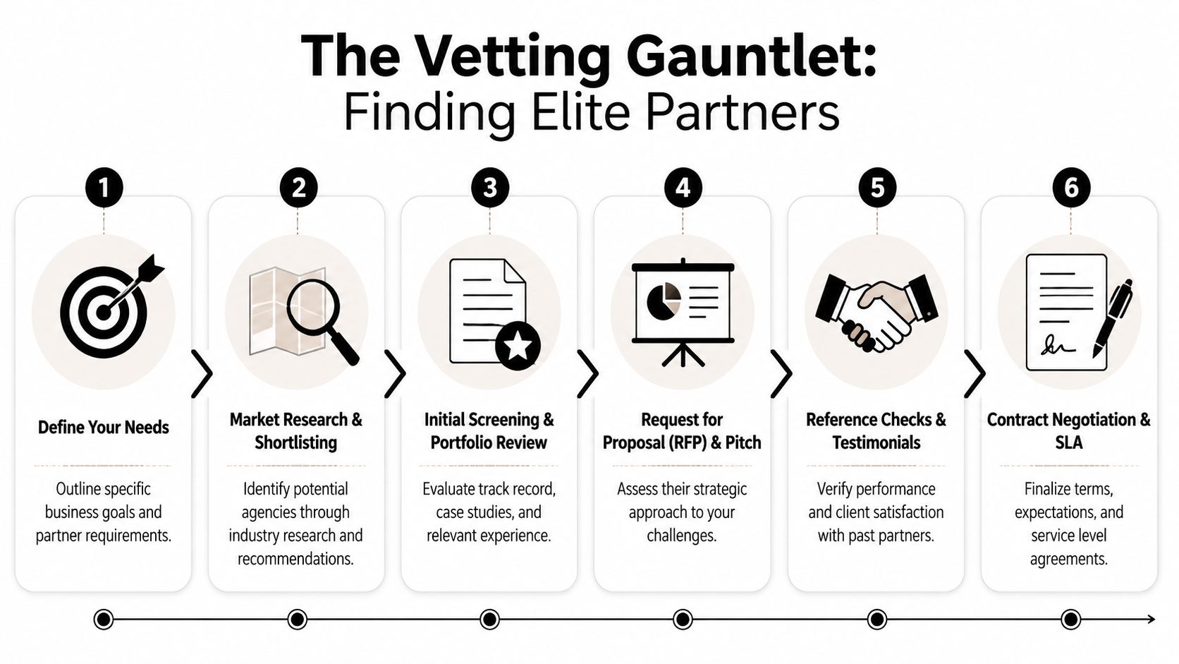 A six-step infographic titled The Vetting Gauntlet showing the process for finding elite business partners.