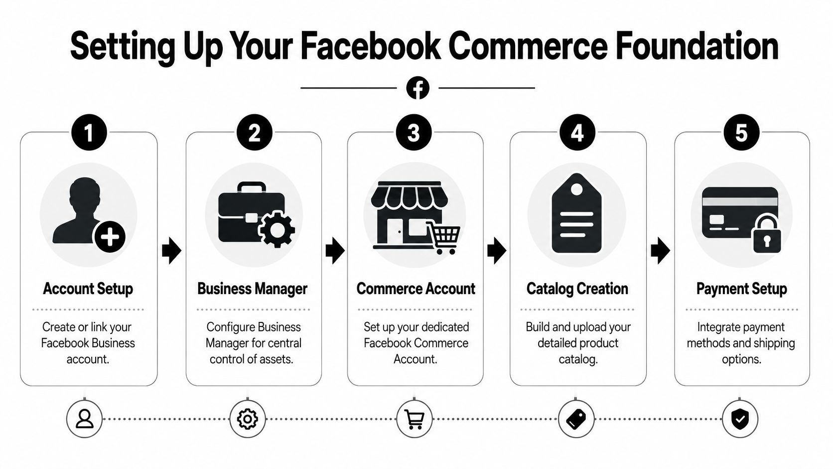 An infographic outlining the five essential steps to set up a professional Facebook commerce business foundation.