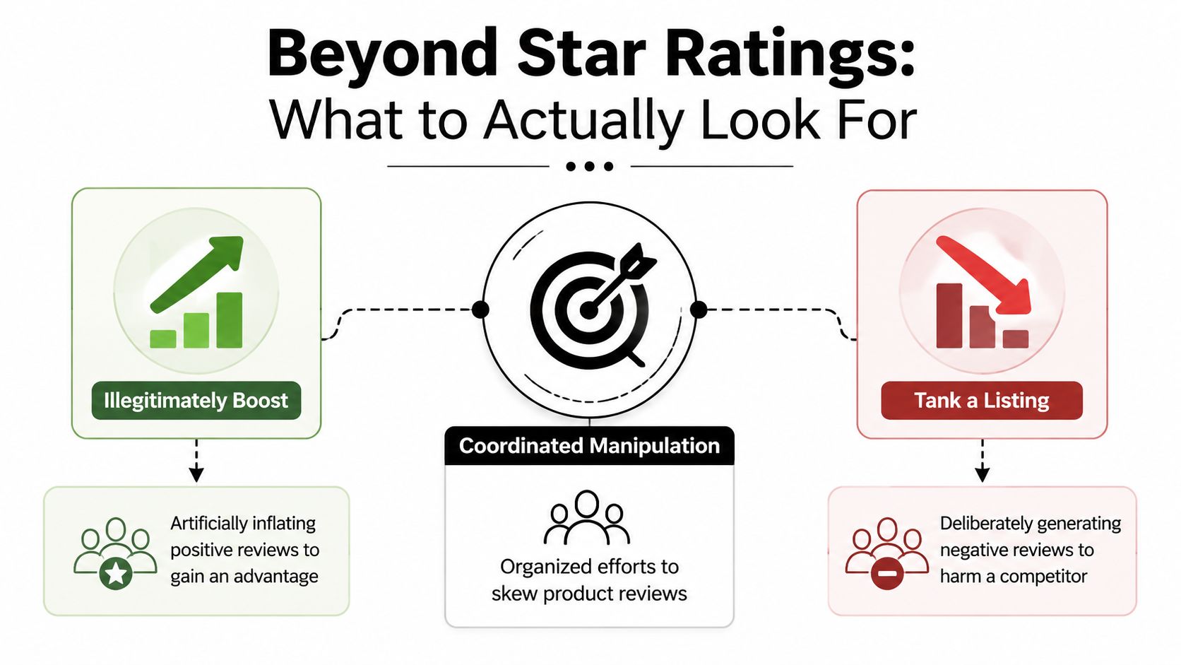 A diagram illustrating the concept of coordinated manipulation in product reviews, including illegitimate boosting and tanking.