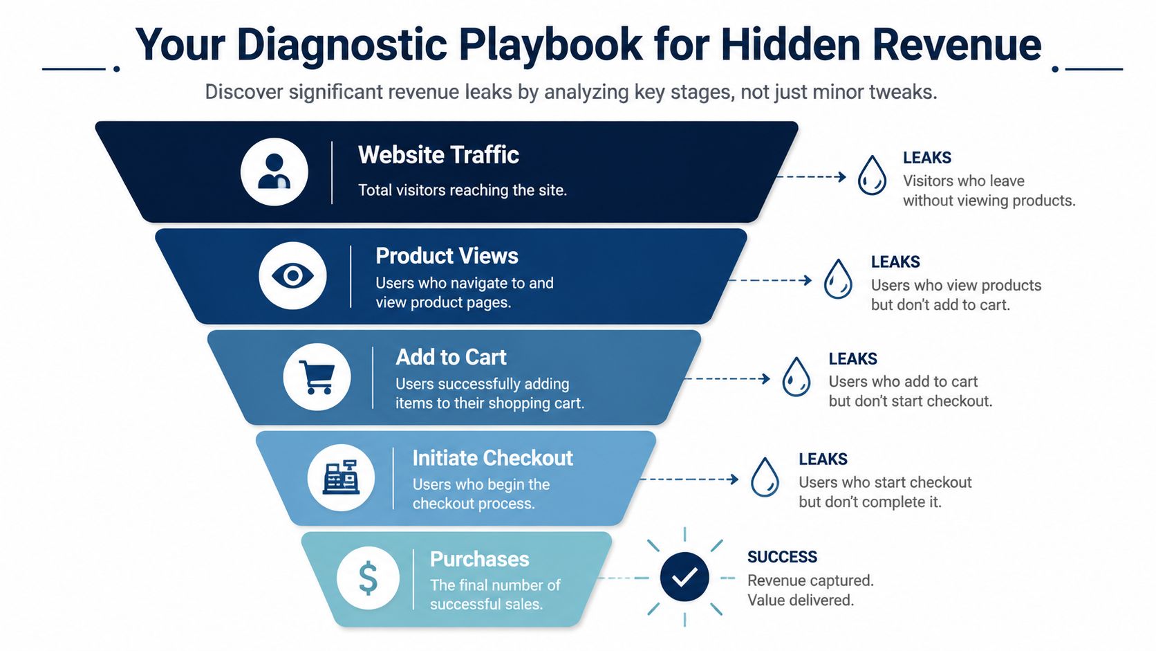 A marketing funnel diagram illustrating how to identify and plug revenue leaks in an ecommerce sales process.