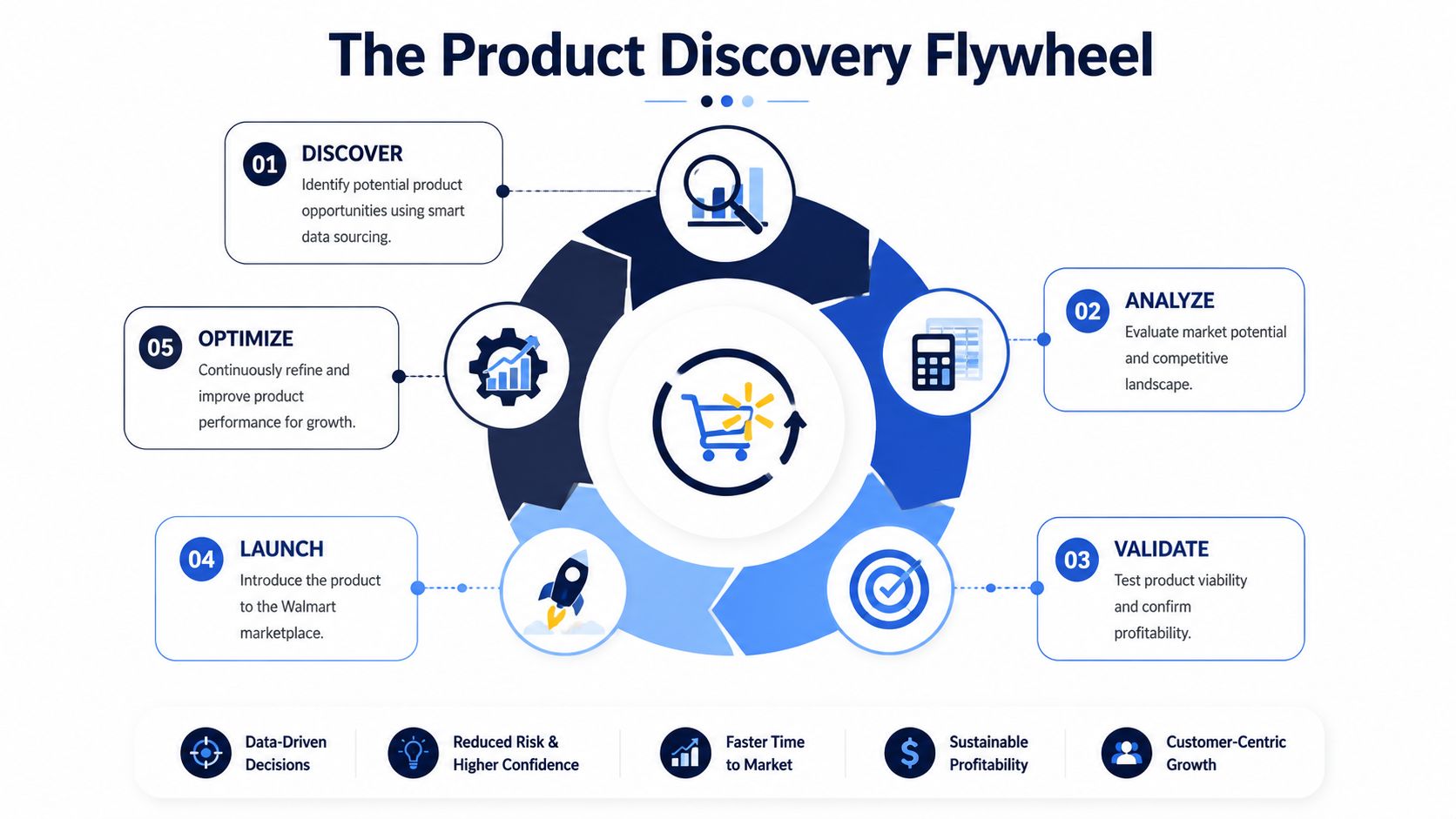 A circular infographic titled The Product Discovery Flywheel illustrating five steps for Walmart product strategy.
