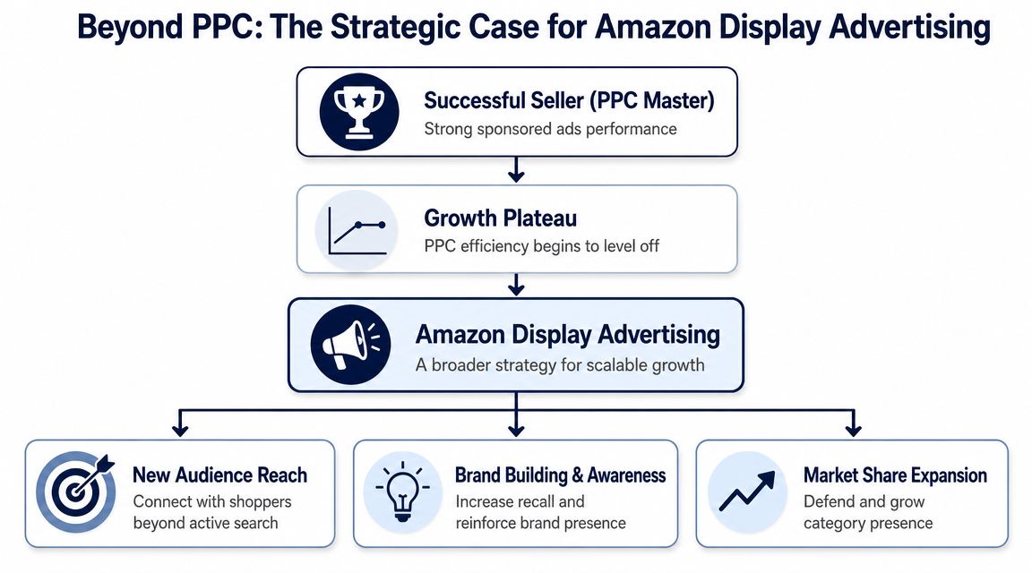 A flowchart showing the strategic transition from PPC to Amazon Display Advertising for scalable business growth.