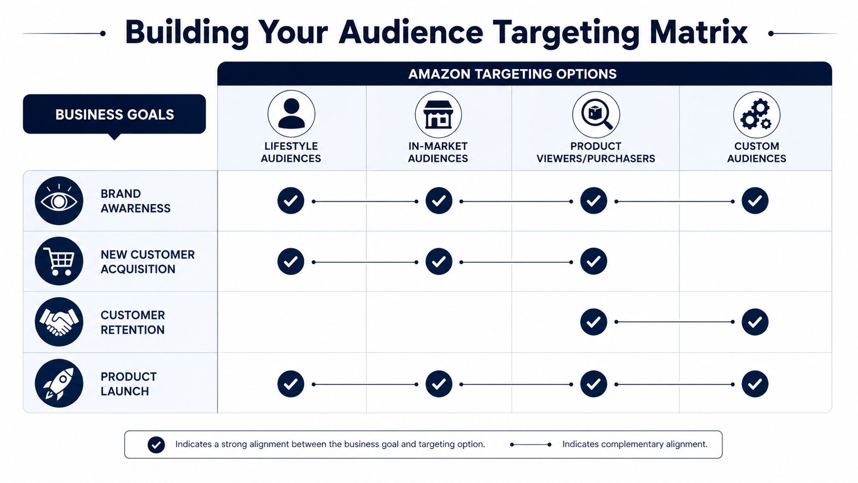A chart showing the alignment between Amazon business goals and various audience targeting options for advertising strategies.