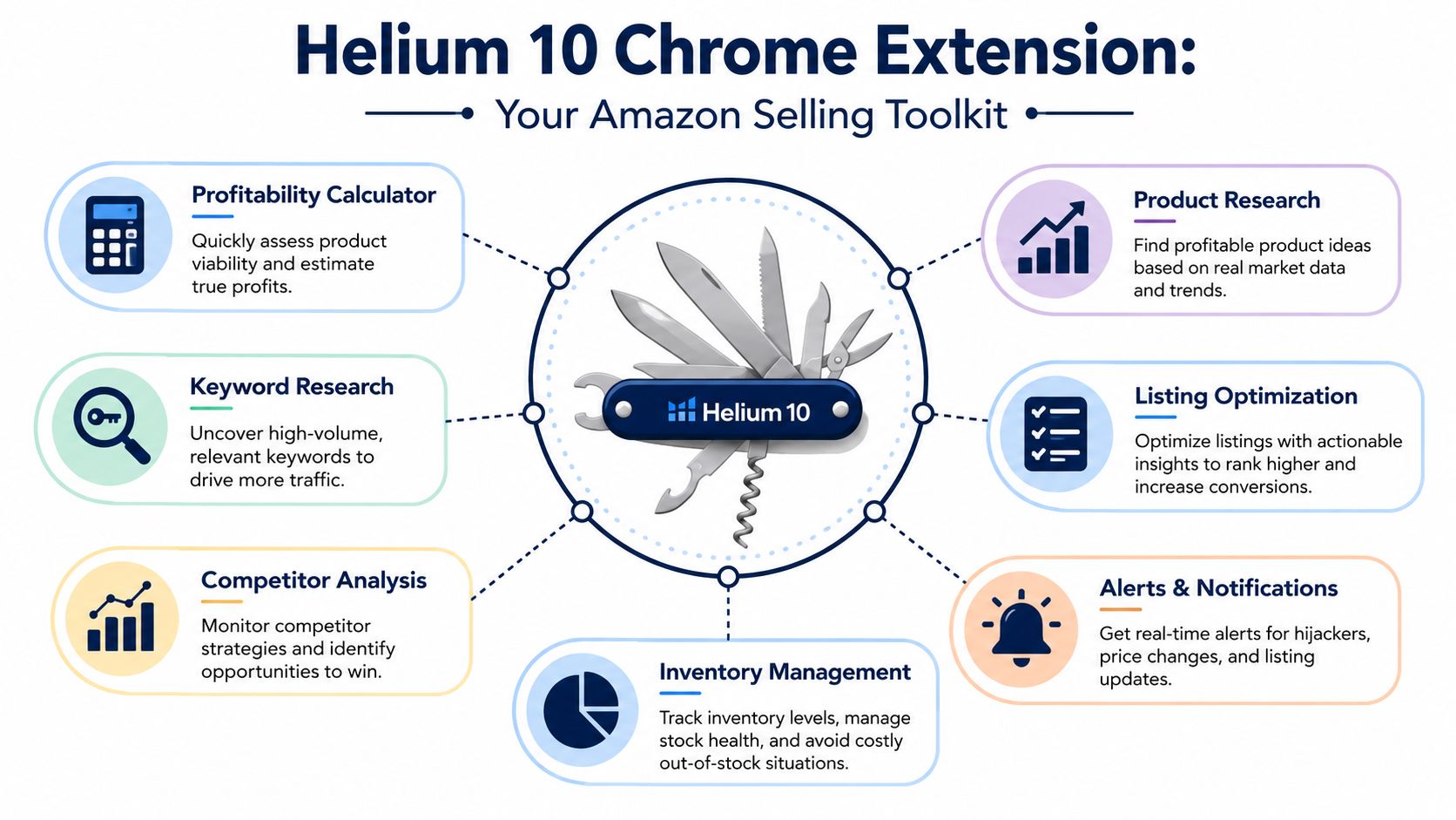A diagram showcasing the various features of the Helium 10 Chrome extension for Amazon sellers.