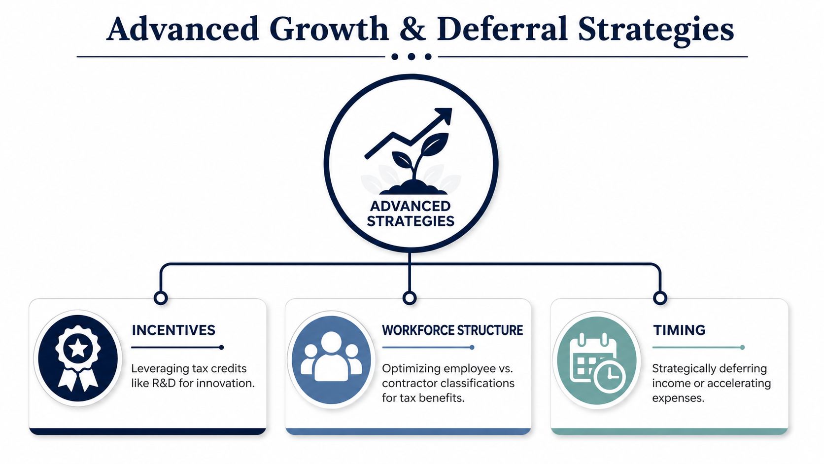 A diagram outlining three key business growth and tax deferral strategies including incentives, workforce structure, and timing.